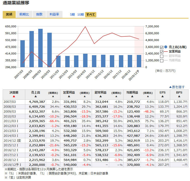 ＪＴ通期業績推移　銘柄スカウター